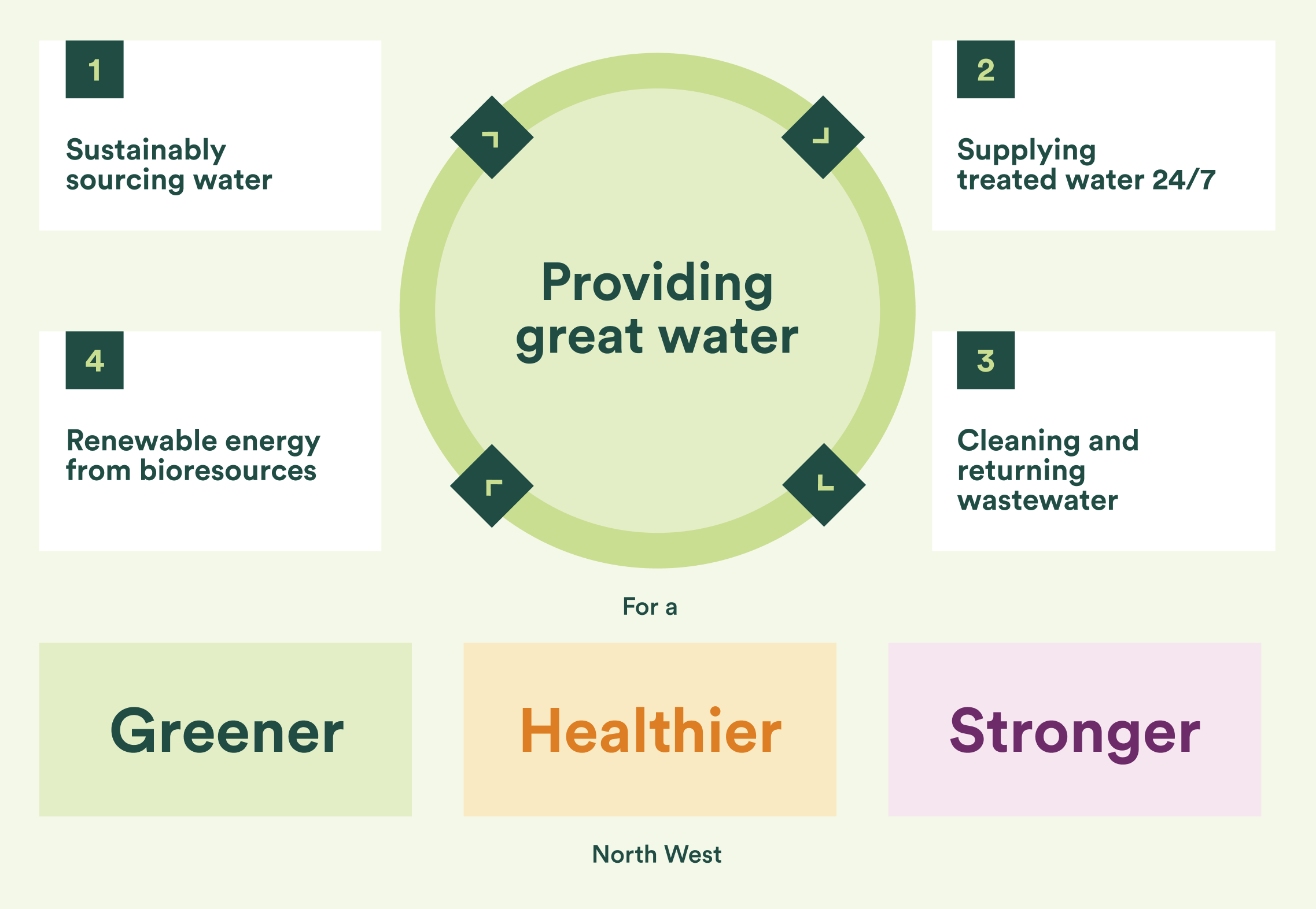 providing great water infographic